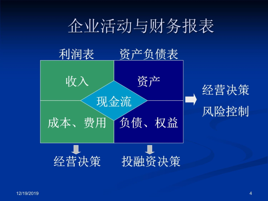 清华大学－战略投资决策与财务报表分析S培训教材_第4页