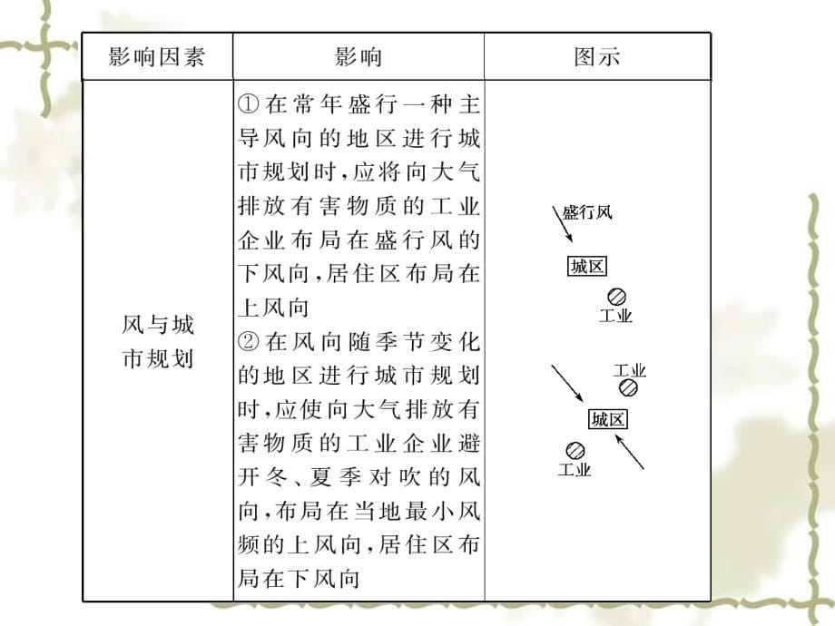 2010年高三地理高考一轮复习课件-第10讲 自然资源_第5页