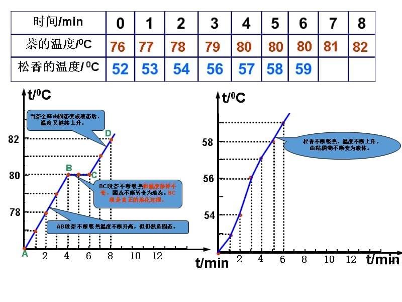 人教版物理八年级上册熔化和凝固1_第5页