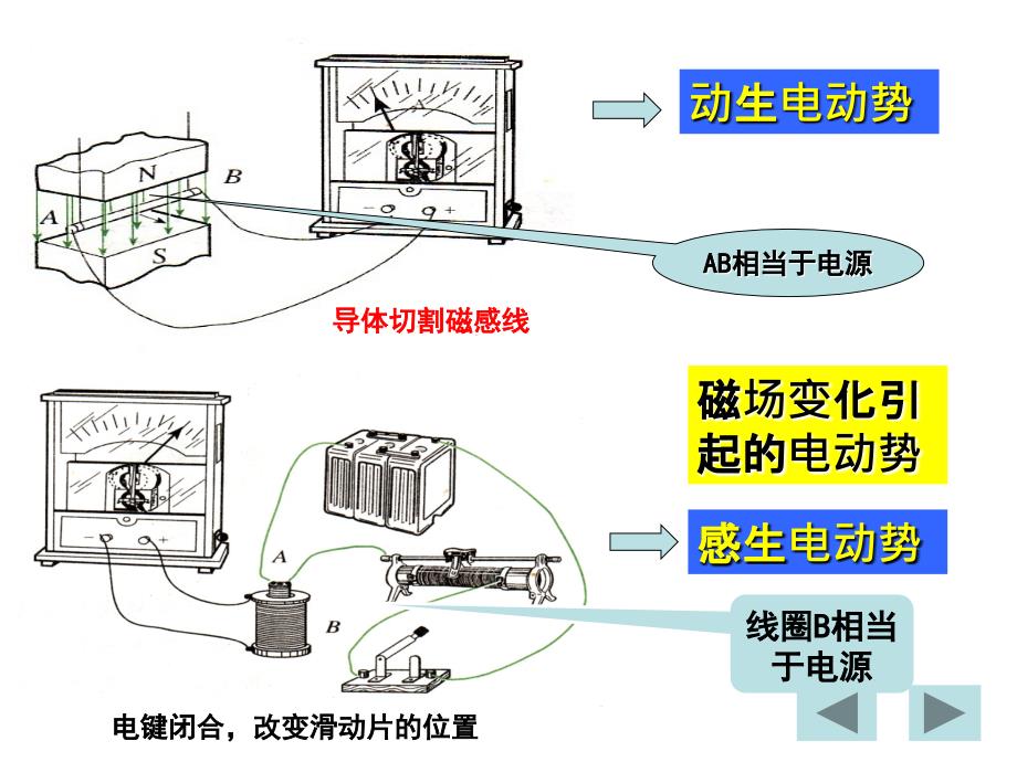 高中物理新人教选修32同步课件4.5感生电动势和动生电动势_第2页