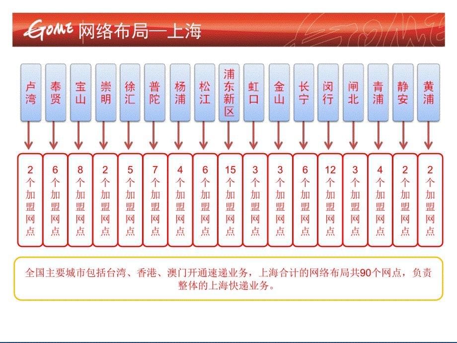 快递公司调研报告课件_第5页