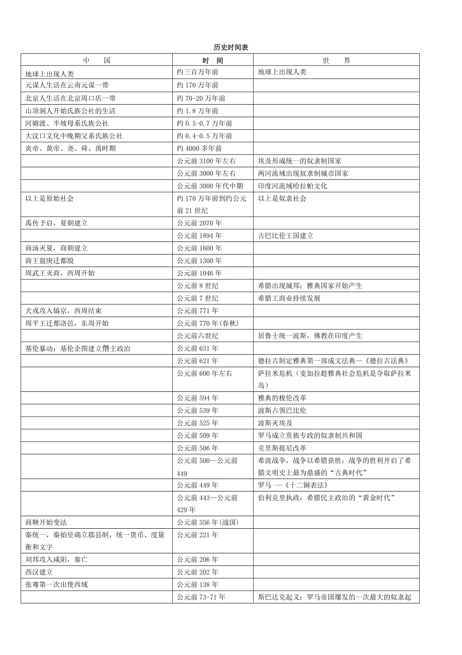 全国高中历史中外时间表_第1页