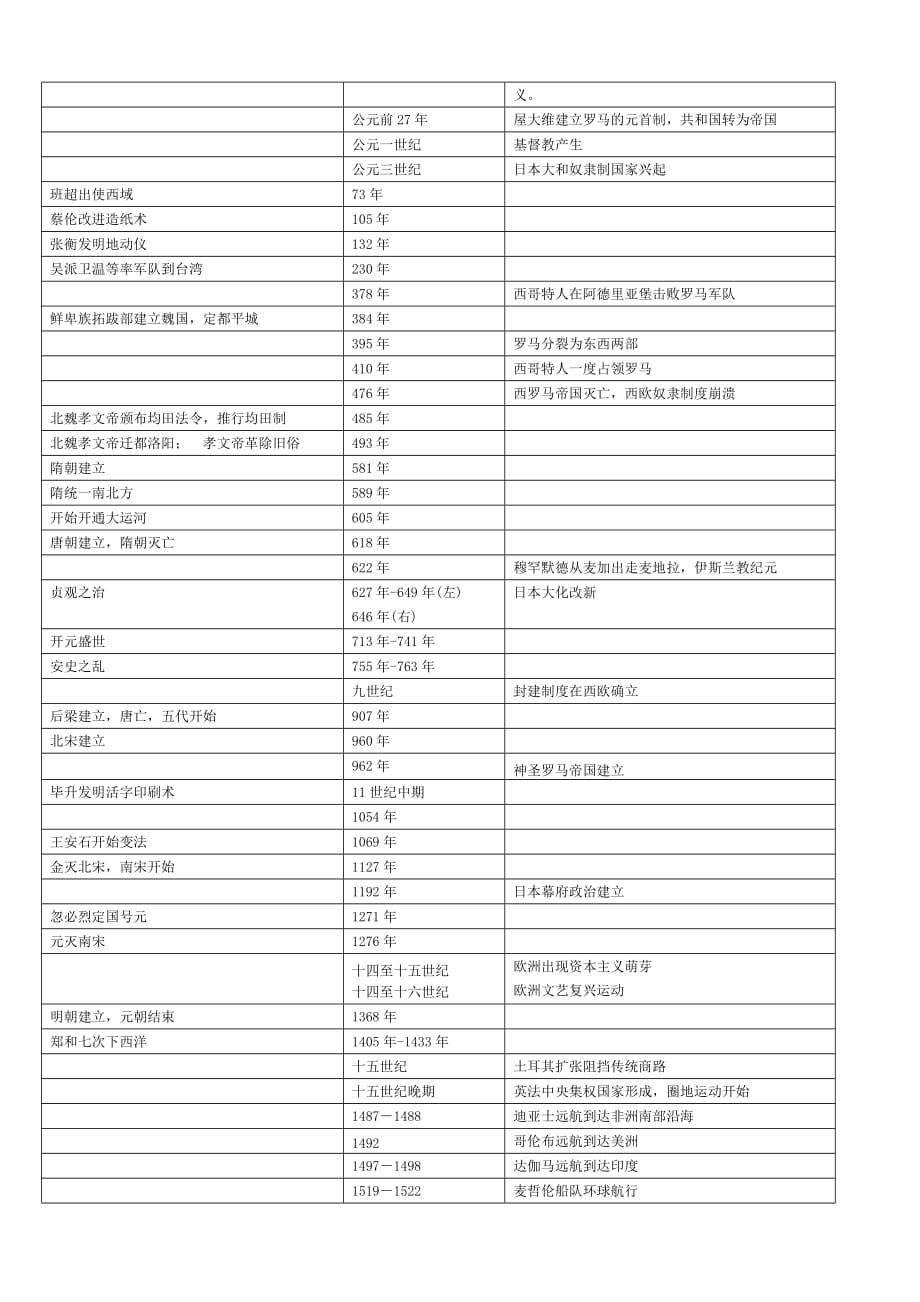 全国高中历史中外时间表_第2页