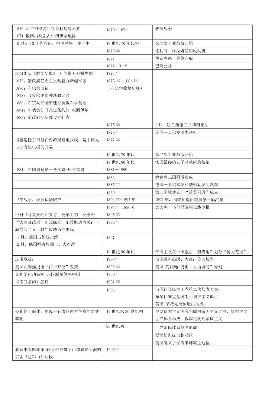 全国高中历史中外时间表_第5页