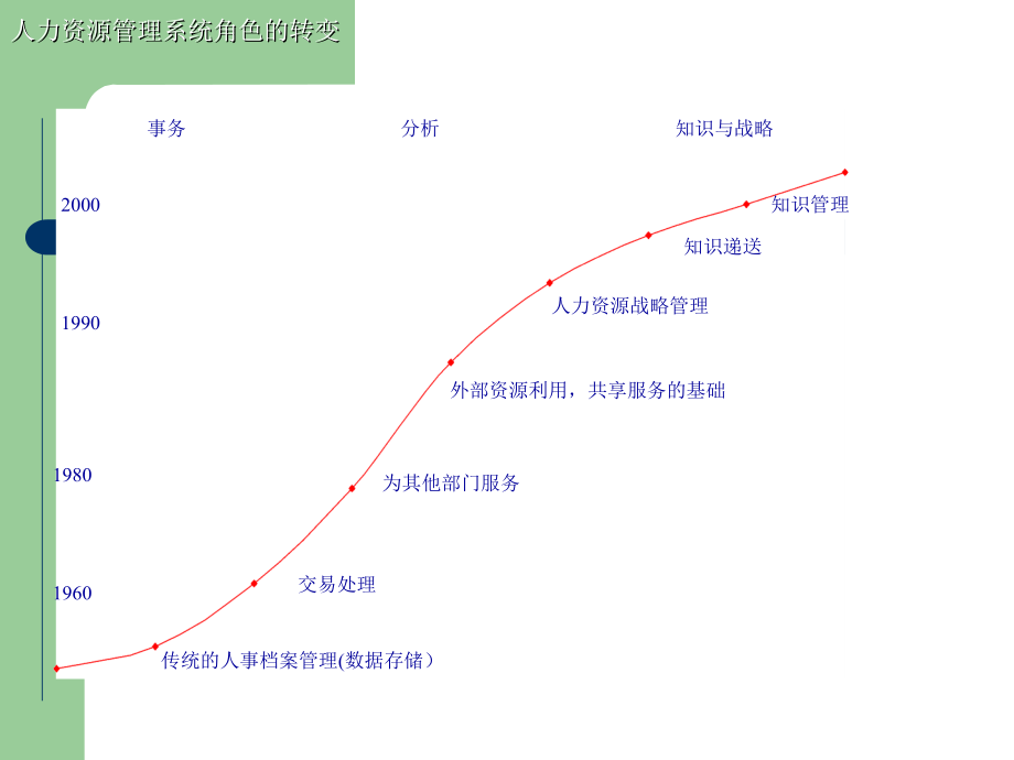 人力资源管理的环境：人力资源管理与组织发展　11培训教材_第3页