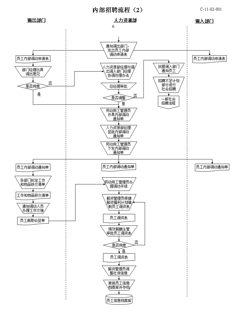 完整版人力资源流程图-34页知识讲解_第5页