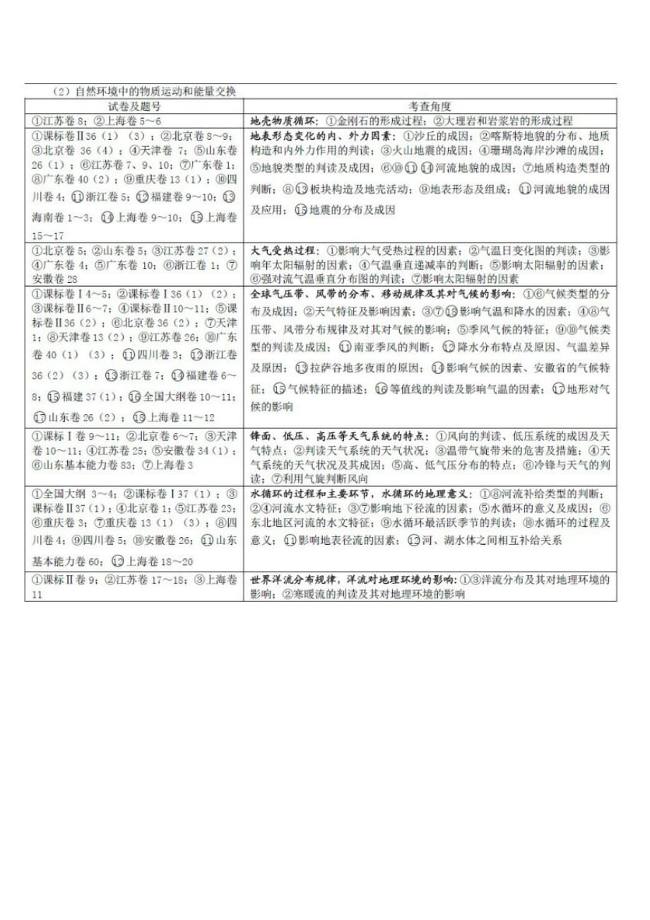 全国高考地理试题考点分析统计e王志军_第2页