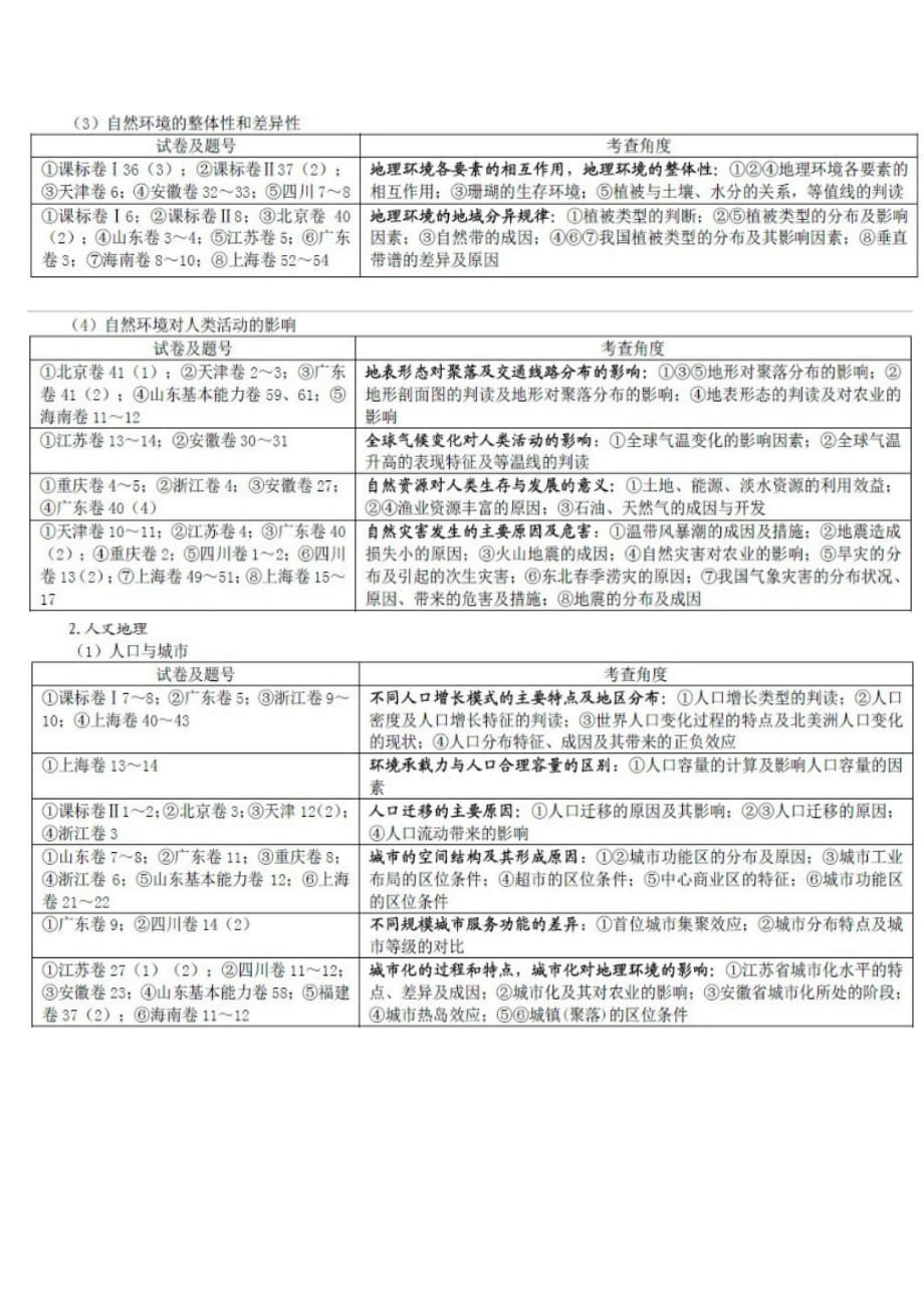 全国高考地理试题考点分析统计e王志军_第3页