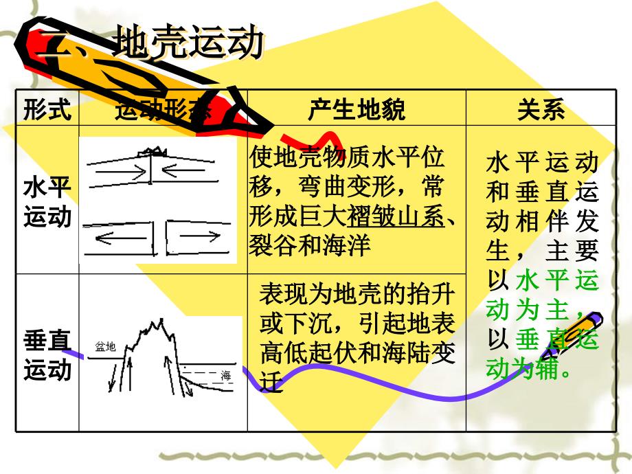 2010高三地理高考自然地理复习系列课件17《地壳变动和构造学说》_第4页