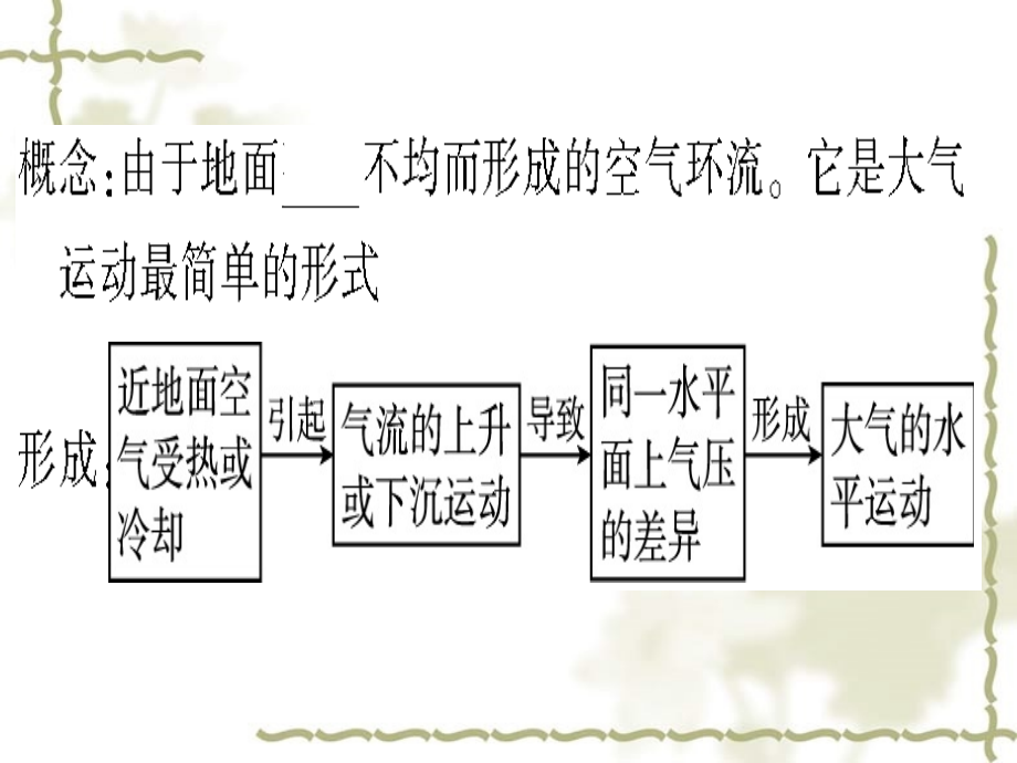 2010高考复习精品课件9_第三单元第2课 大气的运动_第4页