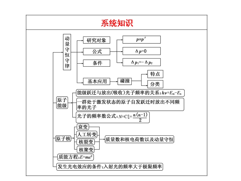 河南省安阳市一中高考物理二轮复习课件第一阶段专题八碰撞与动量守恒近代物理初步共58_第4页