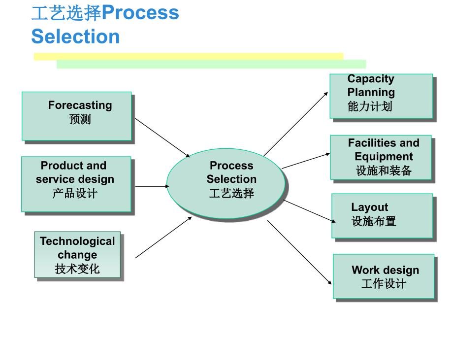 生产运作管理2 (2)资料教程_第3页