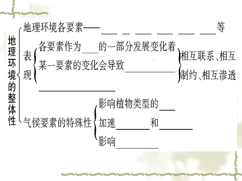 2010高考复习精品课件18_第四单元第5课 地理环境的整体性和差异性_第4页