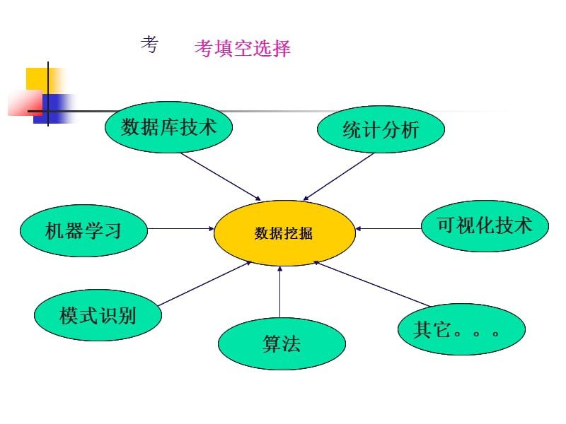 商务智能考点汇总精编版_第1页