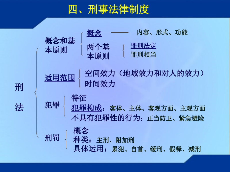 思想道德修养与法律基础第八章刑法教学材料_第1页