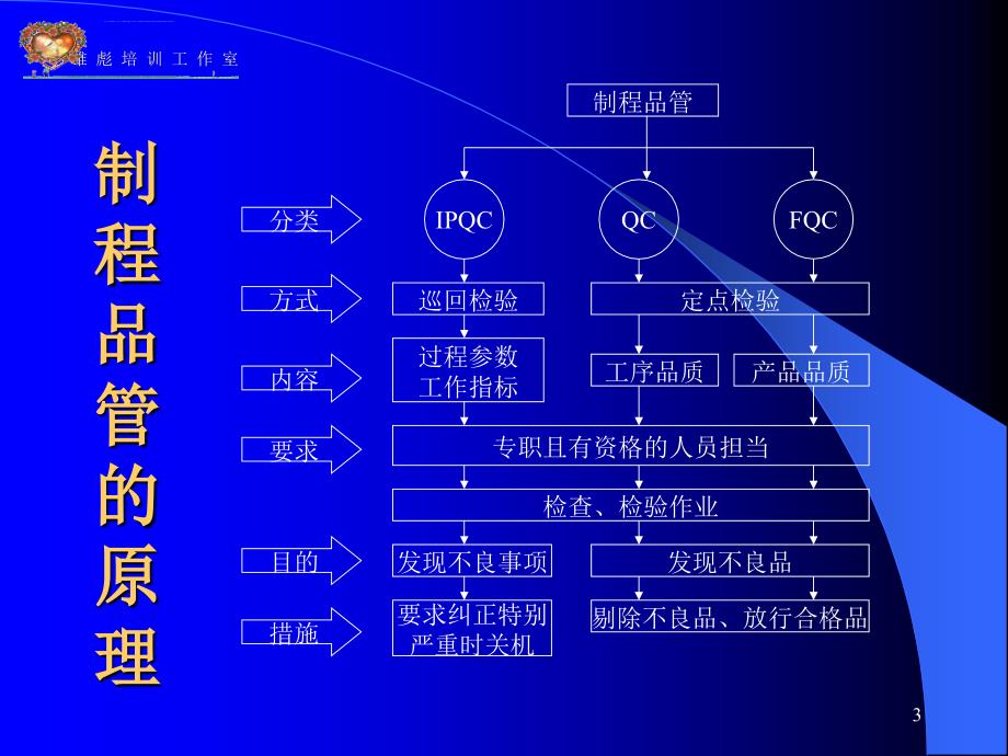 怎样做一名优秀的品管部主管之三IPQC课件_第3页