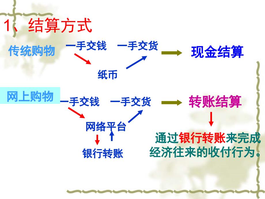 信用卡支票外汇(上课)资料教程_第3页