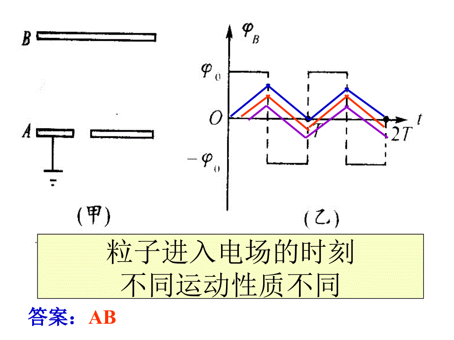 带电粒子在电场中的加速和偏转课件_第3页