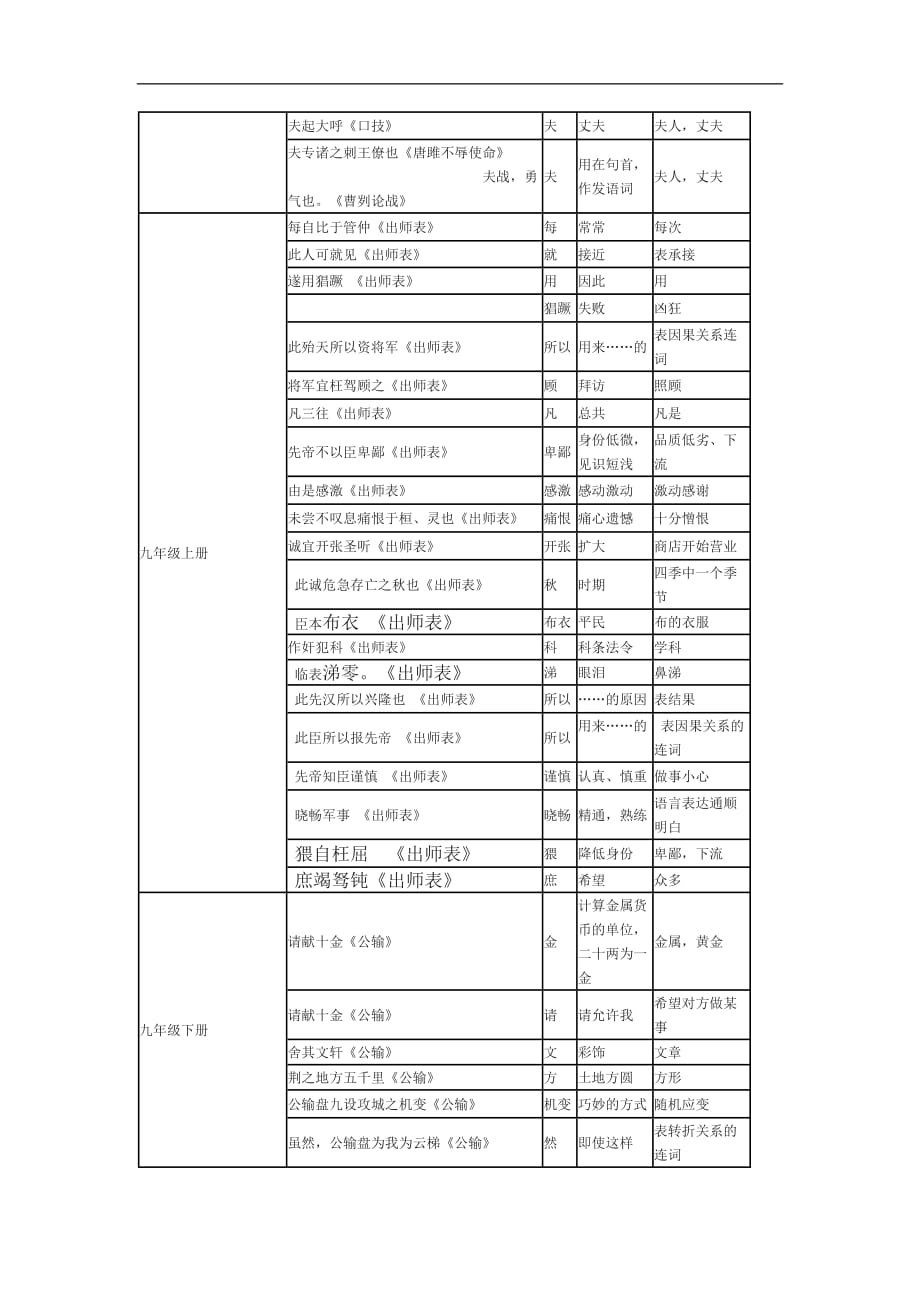 人教版本初中文言文古今词总汇25320_第4页