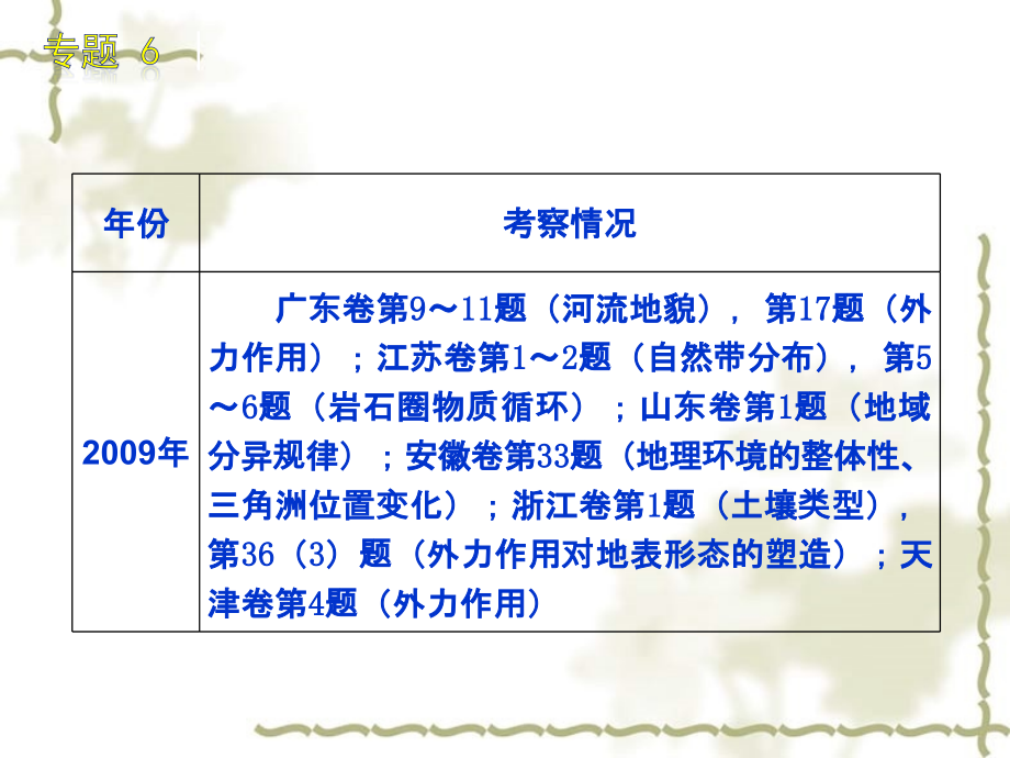 2010年高三地理高考二轮复习专题六;地质 地貌和地理环境的整体性 差异性课件_第3页