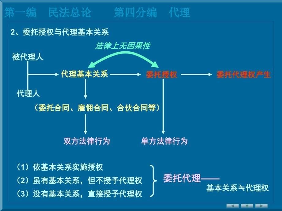 民法学习——11.代理法律关系资料讲解_第5页