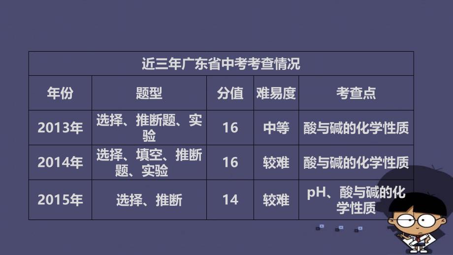 广东省中山市2016中考化学 第六章 常见的酸碱复习课件 新人教版_第3页