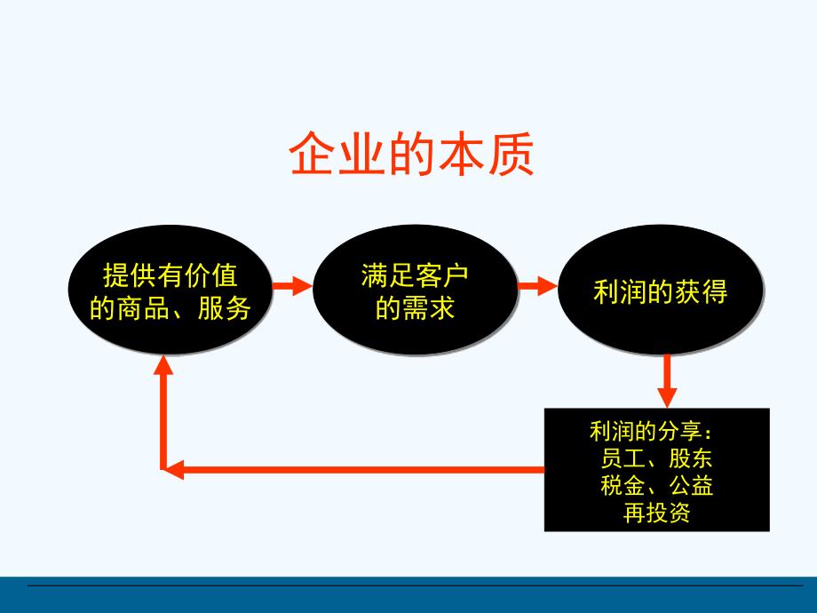 认识企业及企业中的行事规则知识讲解_第2页