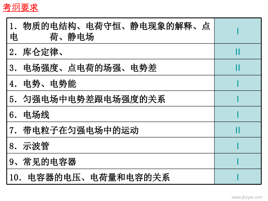 山东省高密市第三中学人教高中物理课件创新班选修31第一章静电场复习2_第2页