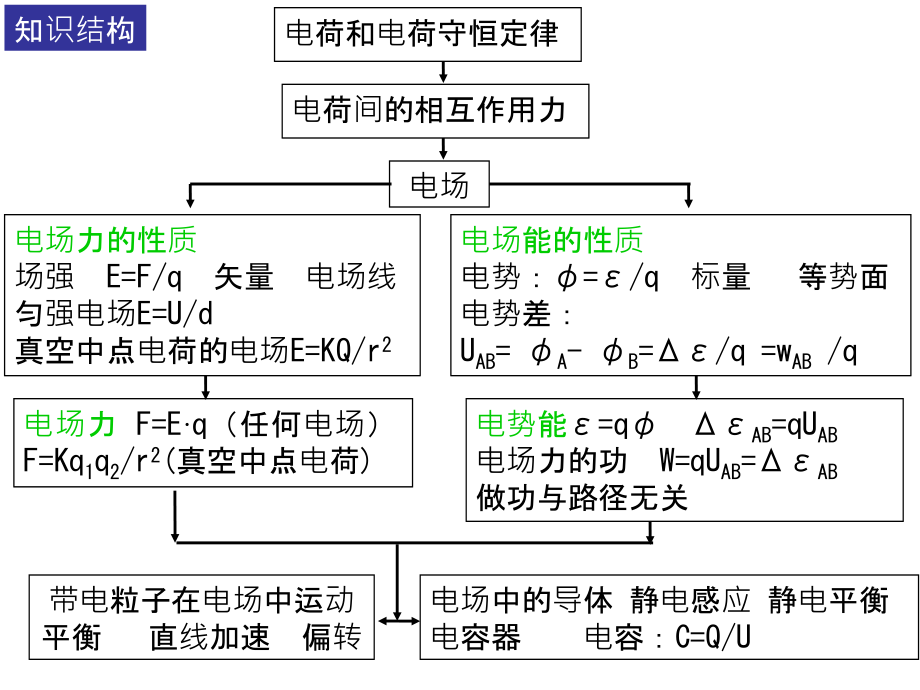 山东省高密市第三中学人教高中物理课件创新班选修31第一章静电场复习2_第3页