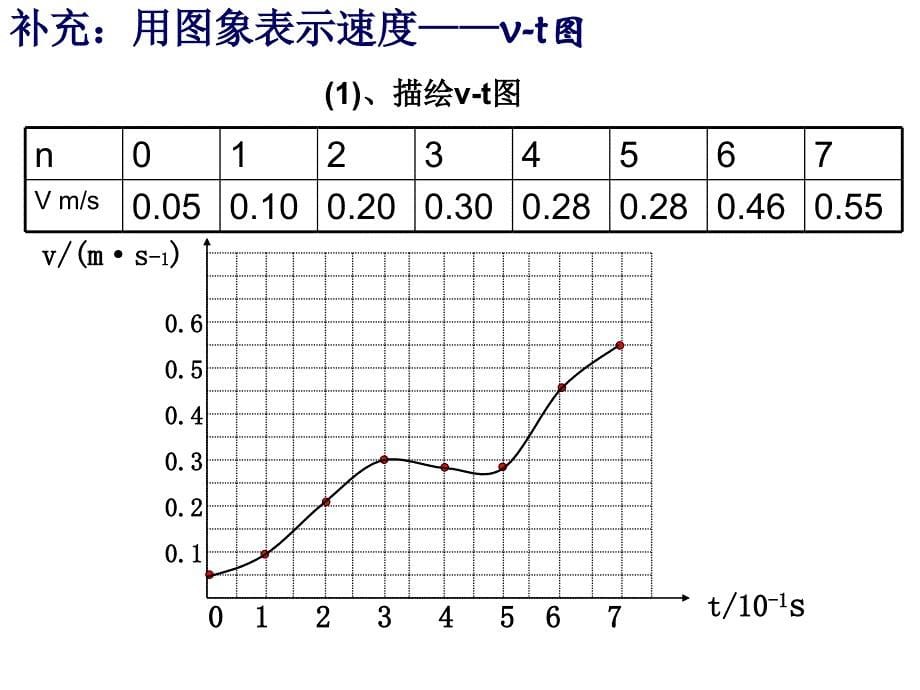 湖南省新田县第一中学高一物理必修一课件1.5速度变化快慢的描述加速度二_第5页