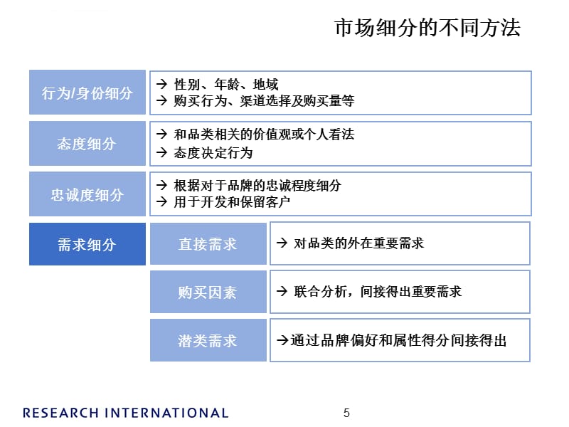 市场细分数据分析和阐释课件_第5页