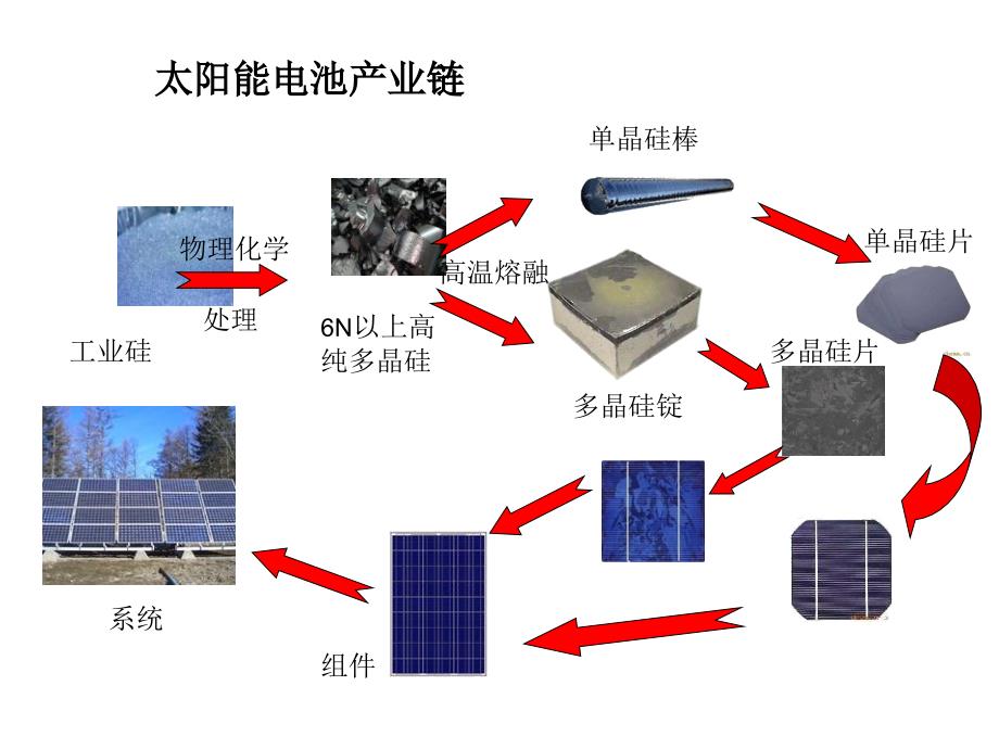 太阳能电池制造技术晶硅非晶硅教学教案_第3页