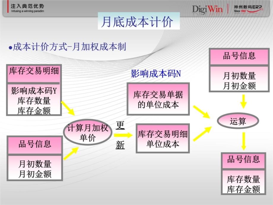 月底成本计价的逻辑幻灯片资料_第4页