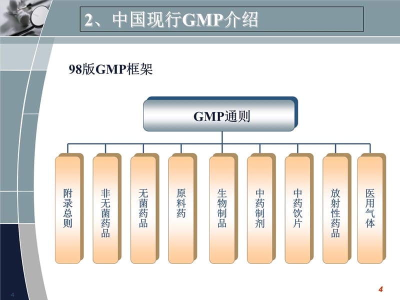 新版GMP新理念及无菌药品相关技术介绍--张华教学幻灯片_第4页