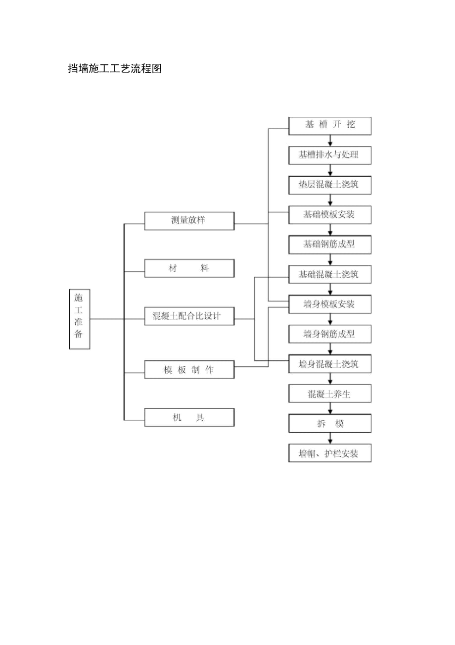 挡墙施工工艺流程图1_第1页