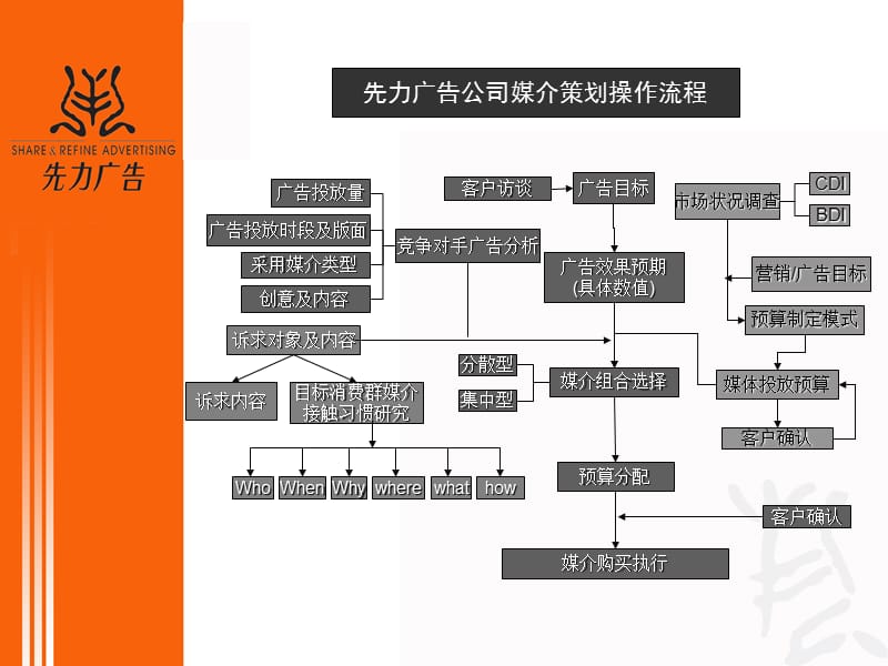 先力广告公司-媒介计划制定流程与方法演示教学_第3页