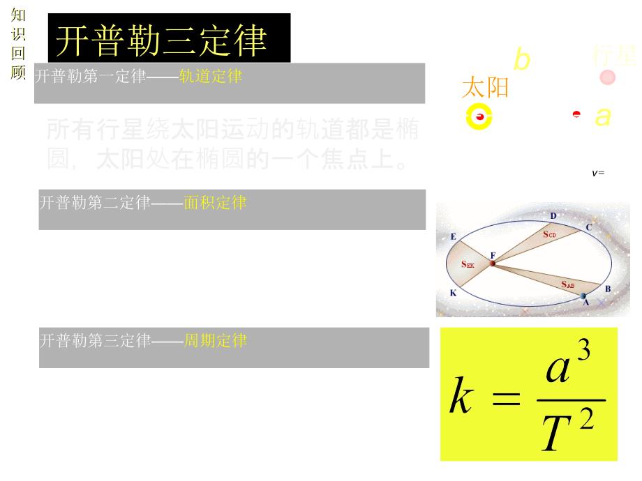 高中物理新人教必修2精品课件6.2太阳与行星间的引力共26_第2页