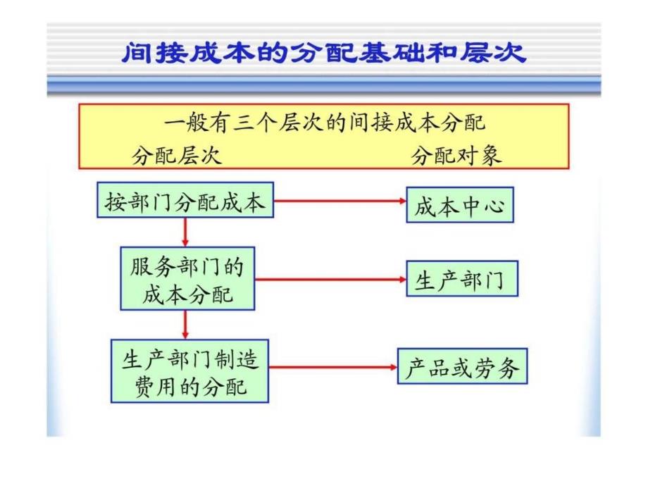 成本与管理会计 第四章 服务部门的成本分配课件_第4页