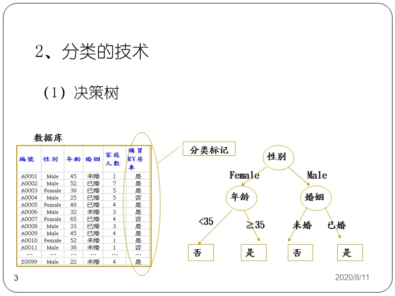 商务智能理论与应用5-决策树精编版_第3页