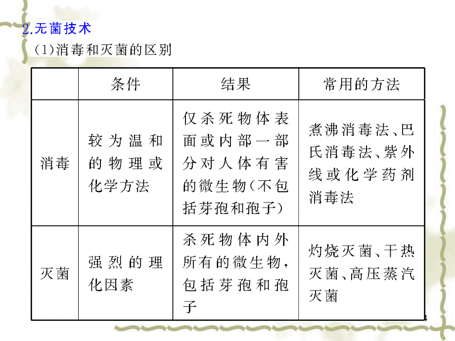 2010高三生物一轮复习课件 选修1 第一部分_第4页