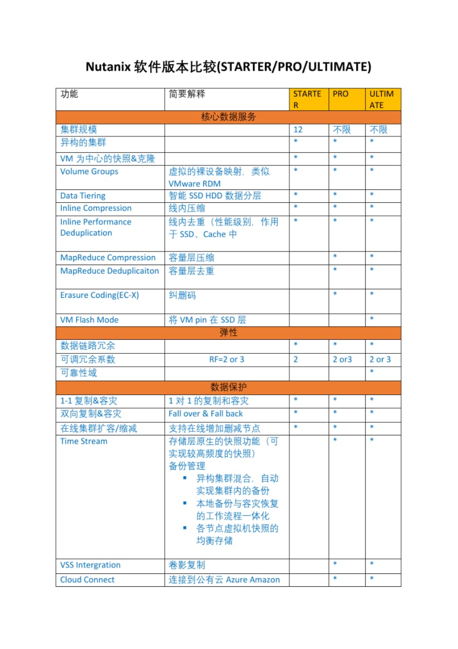 Nutanix超融合平台软件版本功能比较_第1页