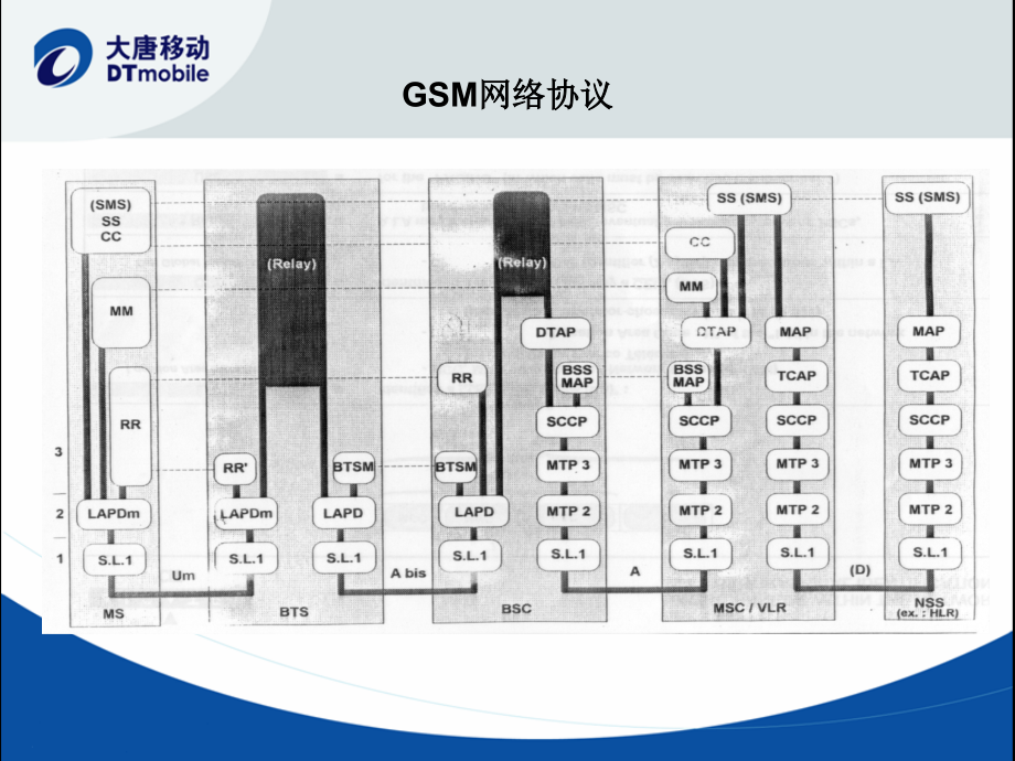 卡特A口Abis口信令介绍精编版_第3页