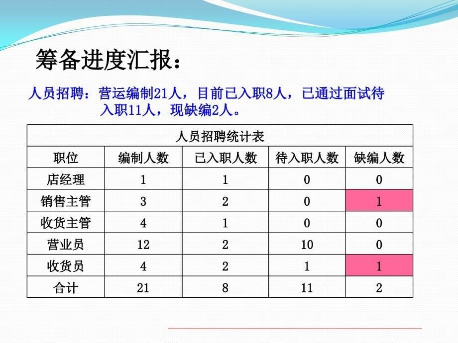 新店筹备进展情况汇报知识讲解_第5页