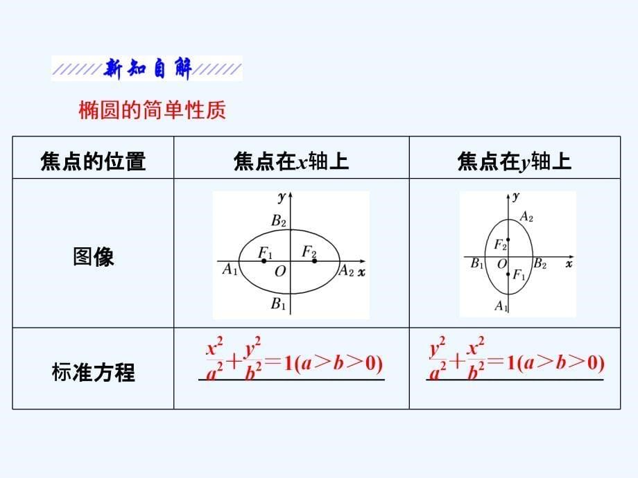 2017-2018学年高中数学 第三章 圆锥曲线与方程 1.2 椭圆的简单性质 北师大版选修2-1(1)_第5页