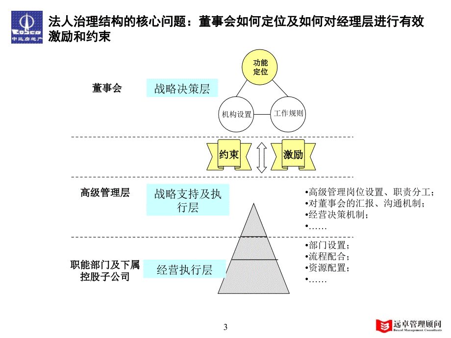 房地产公司法人治理结构建议课件_第3页