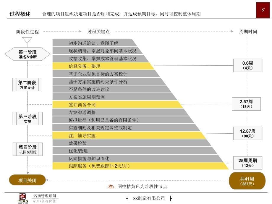 经纬模具车成本管理项目建议书考核+薪酬方案教学教案_第5页