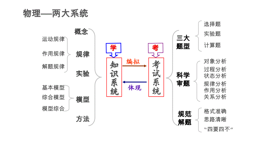 2020年高考全国卷物理试题评析及2021届高三核心素养导向下复习备考策略_第3页