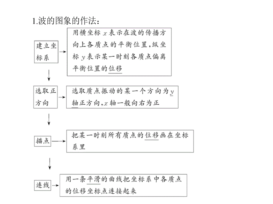 高中物理新课标选修34课件第12章机械波122_第4页