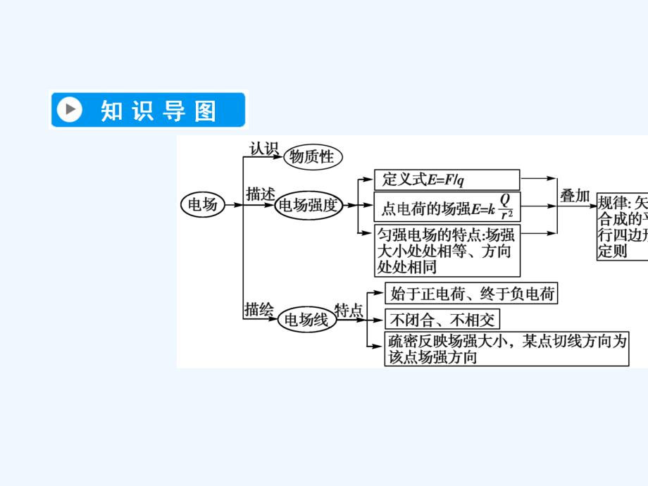 2017-2018学年高中物理 第一章 静电场 3 电场强度 新人教版选修3-1(1)_第3页