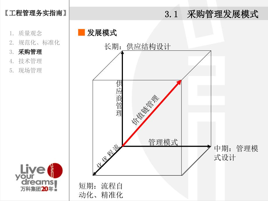 万科采购管理发展与务实[2011.8.17]复习课程_第3页